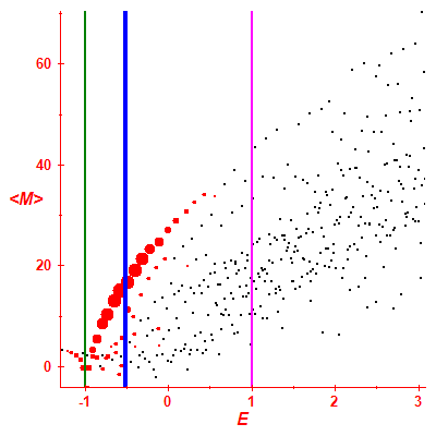 Peres lattice <M>